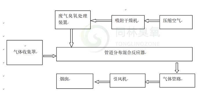 北京同林臭氧氧化廢氣除臭工藝