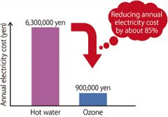 臭氧滅菌與熱滅菌對比