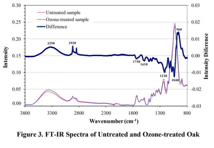 圖3.未處理和臭氧處理的橡木的FT-IR光譜