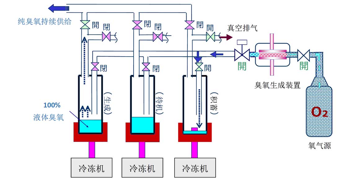 高濃度超純臭氧發(fā)生器(連續(xù)供給類型)(圖1)