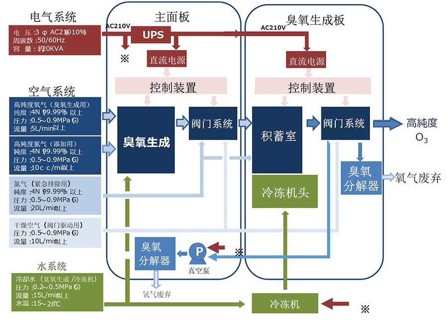 高濃度超純臭氧發(fā)生器(連續(xù)供給類型)(圖3)