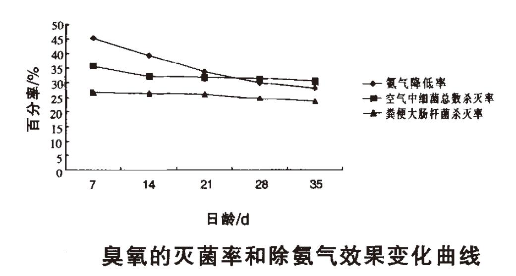 雞舍用臭氧消毒除臭效果好嗎