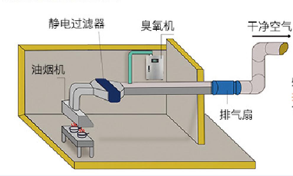 GMP驗證對臭氧滅菌要求