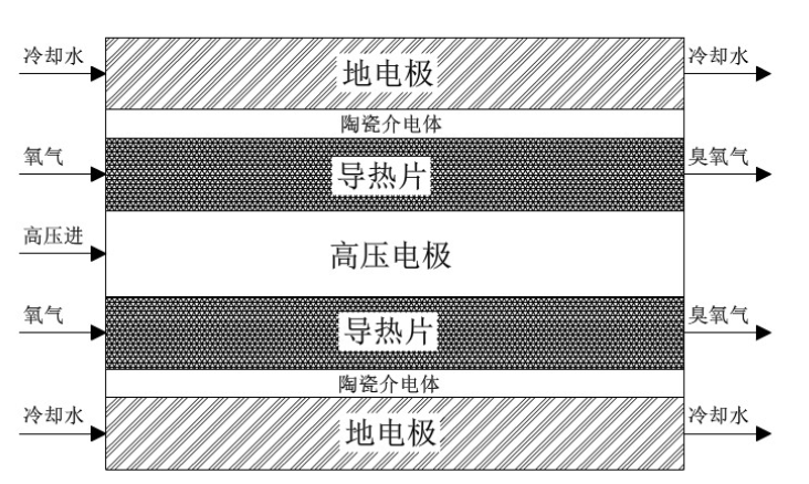 板式臭氧發(fā)生器結(jié)構(gòu)設(shè)計(jì)原理