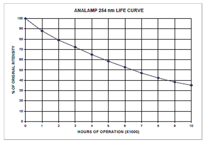 低壓汞燈的使用壽命及不同波長的輻射率變化