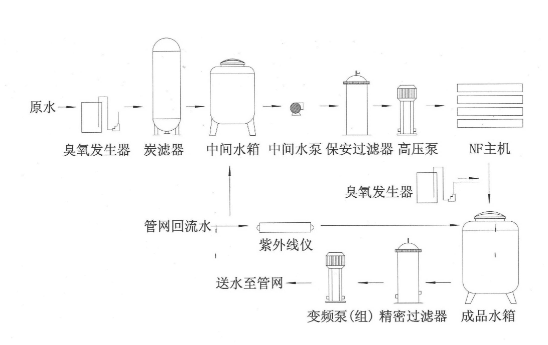 臭氧-生物活性炭吸附實驗裝置要求