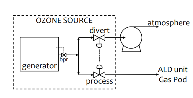 臭氧發(fā)生器在ALD應(yīng)用中流程介紹