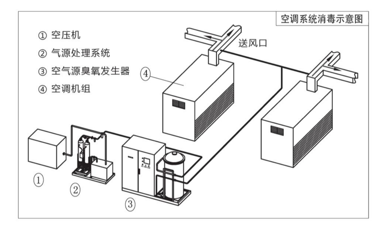 潔凈區(qū)臭氧消毒濃度一般用多少？多長(zhǎng)時(shí)間能達(dá)標(biāo)呢