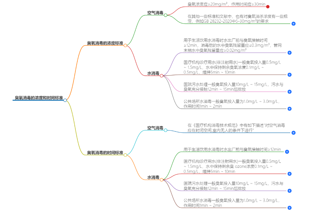 臭氧消毒的濃度和時間標(biāo)準(zhǔn)